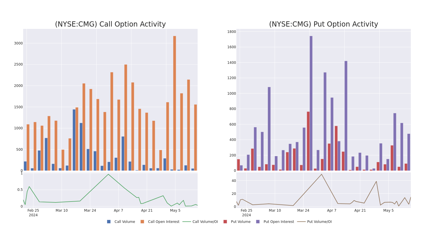 Options Call Chart