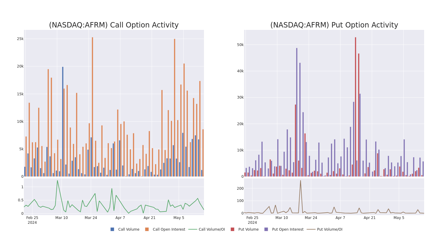 Options Call Chart