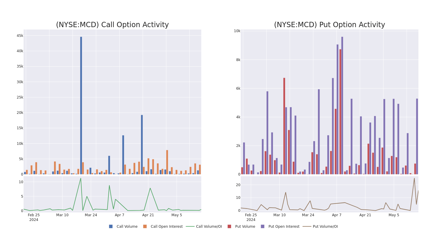 Options Call Chart