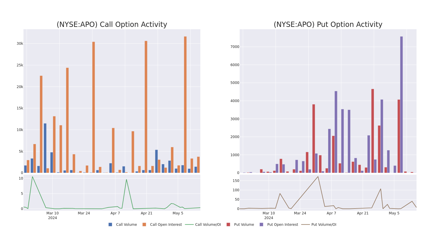 Options Call Chart