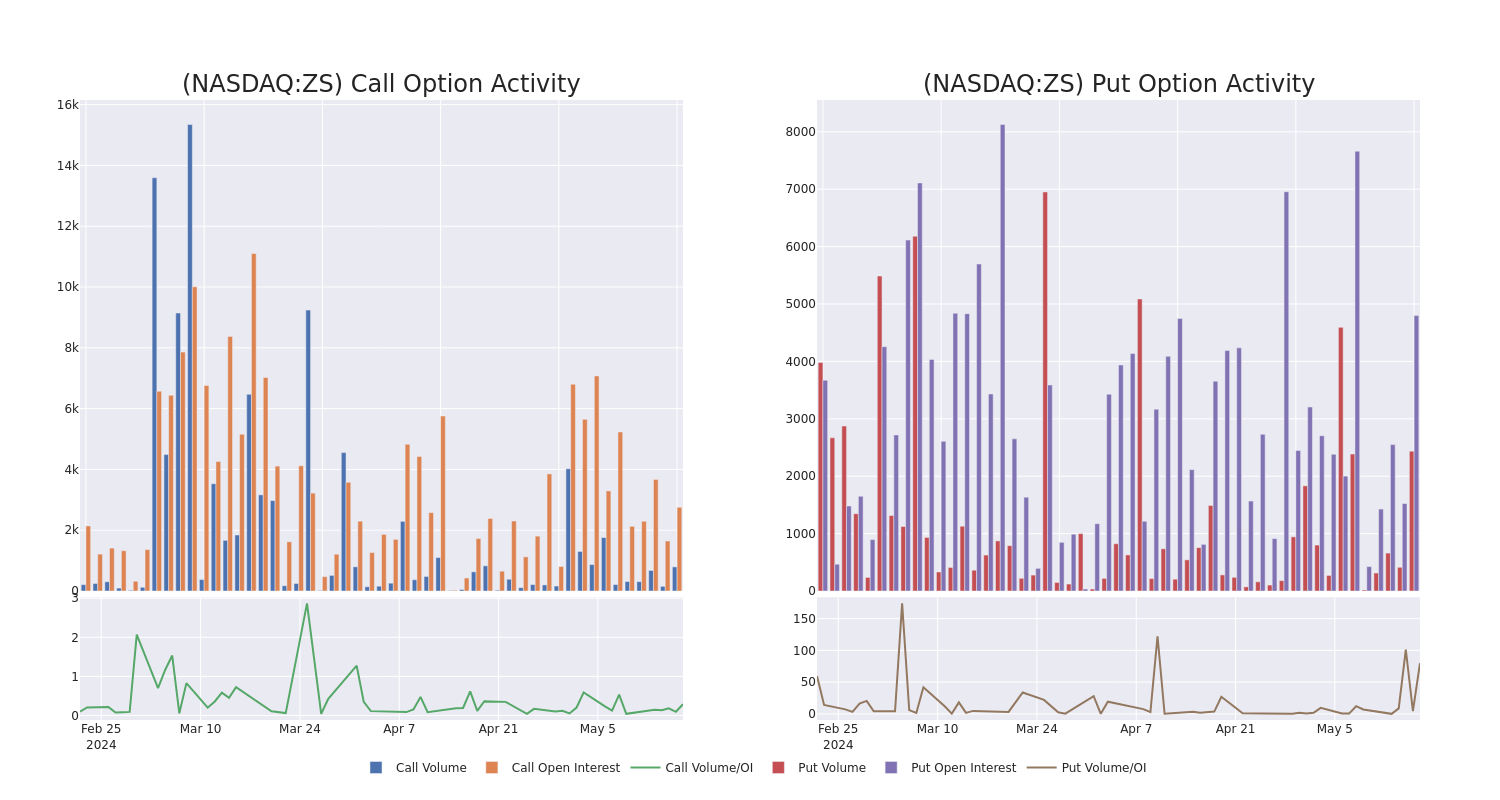 Options Call Chart