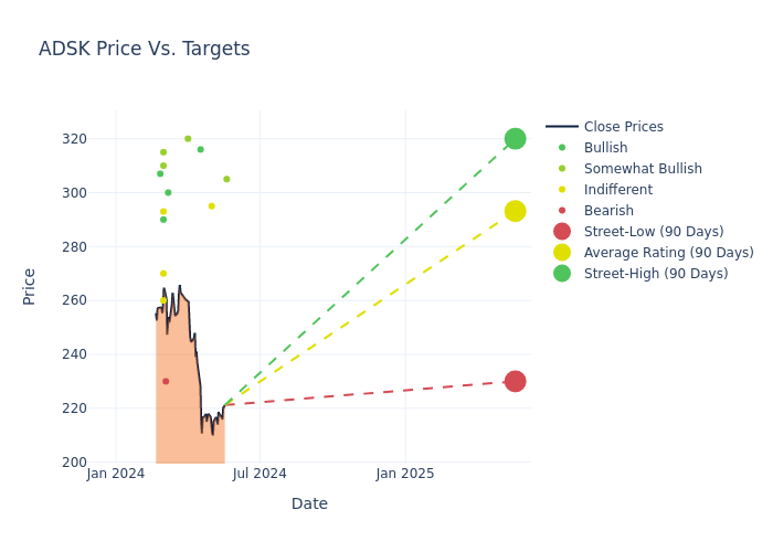 price target chart