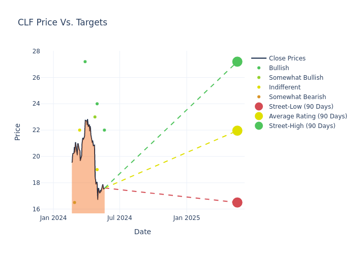 price target chart