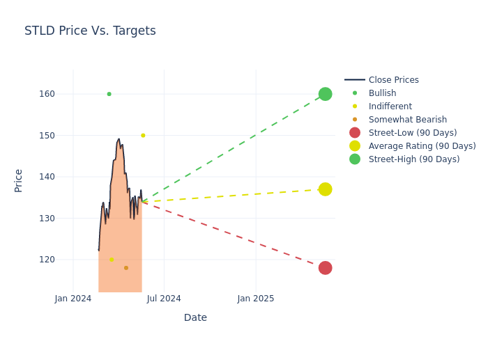 price target chart