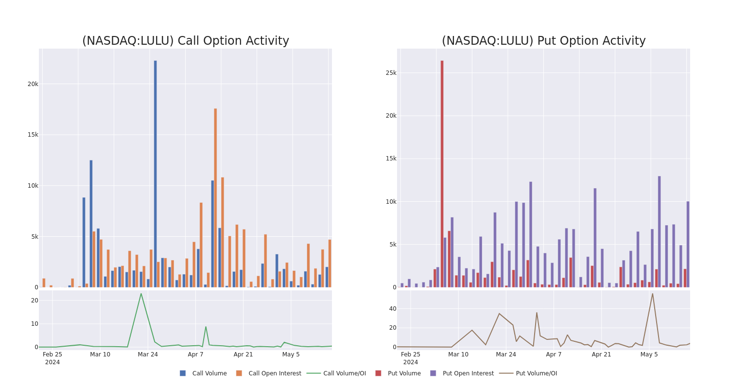 Options Call Chart