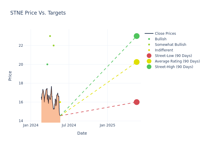 price target chart