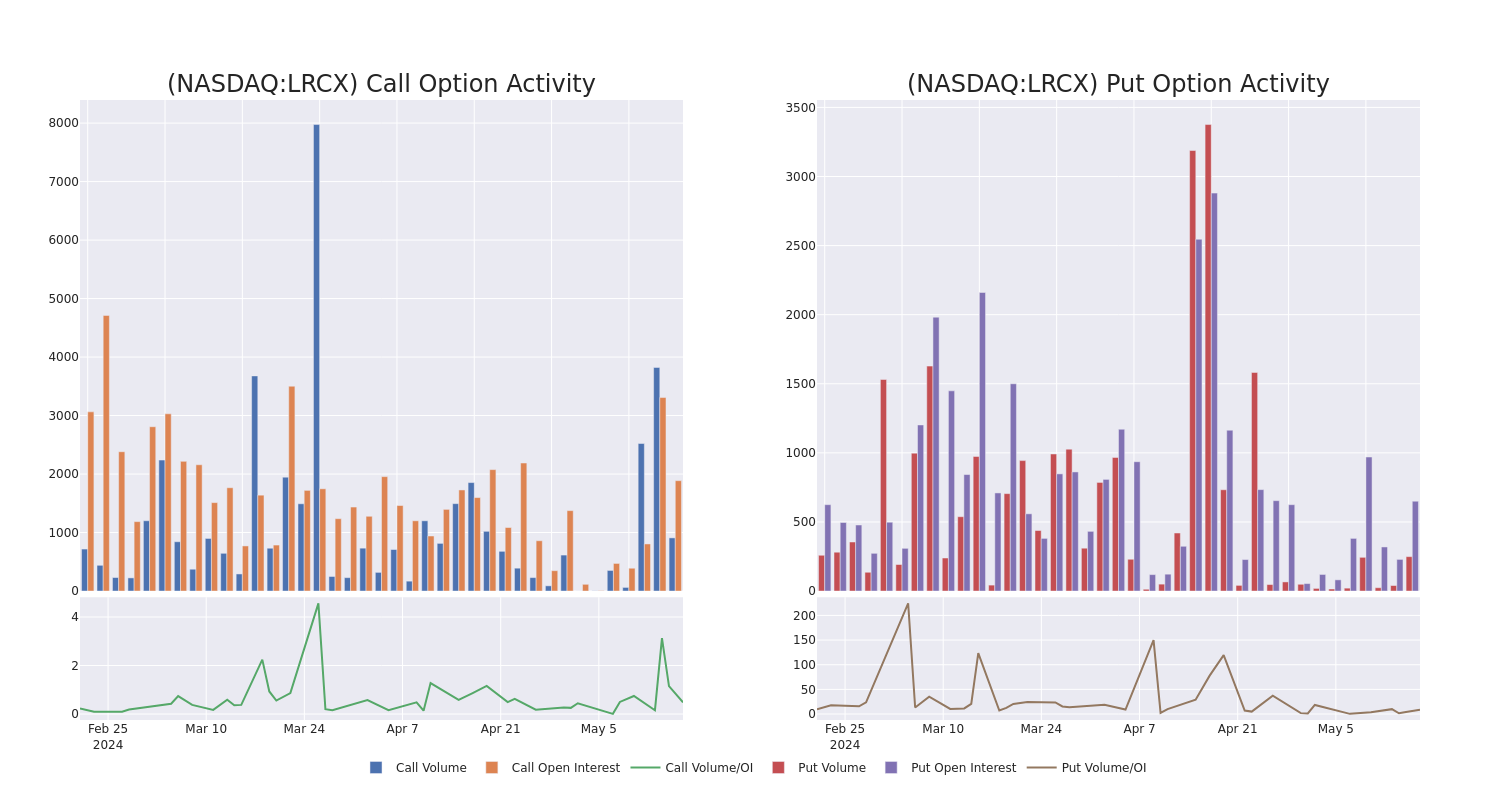 Options Call Chart