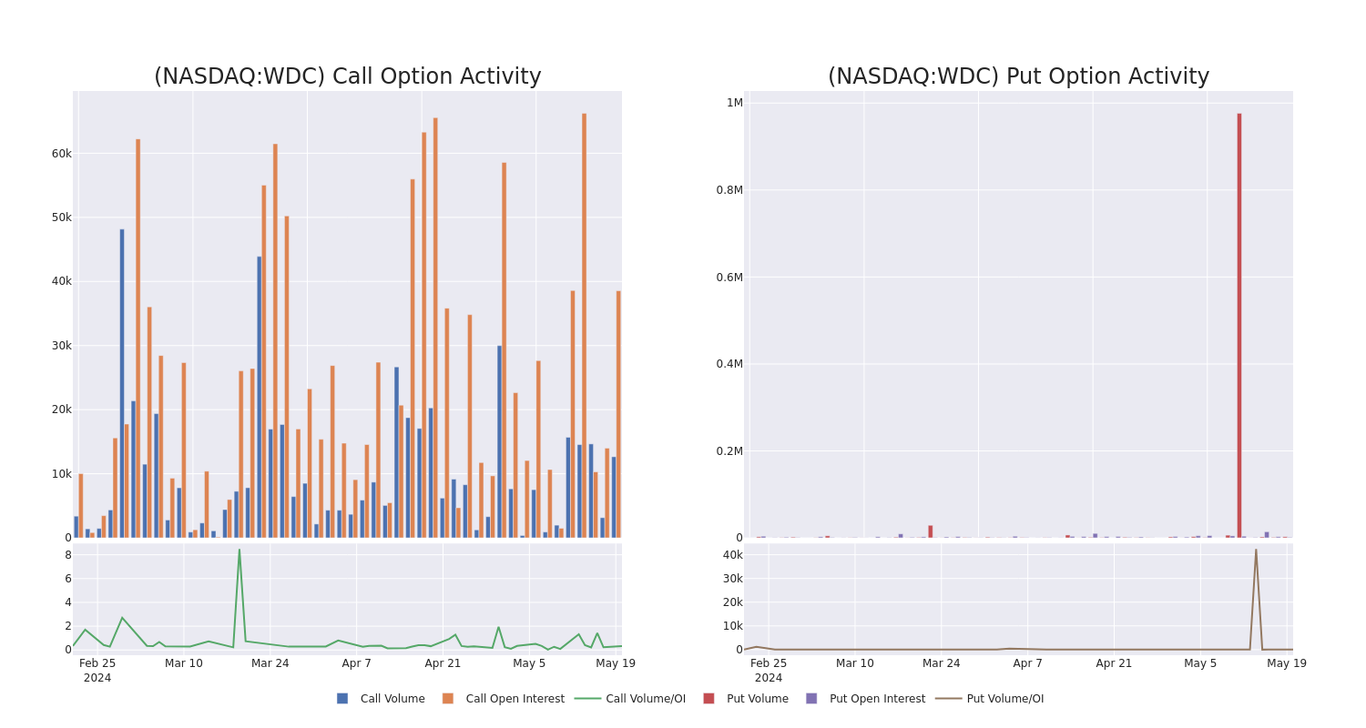 Options Call Chart