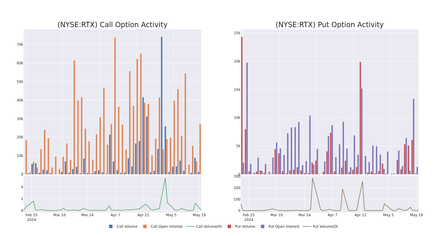 Options Call Chart