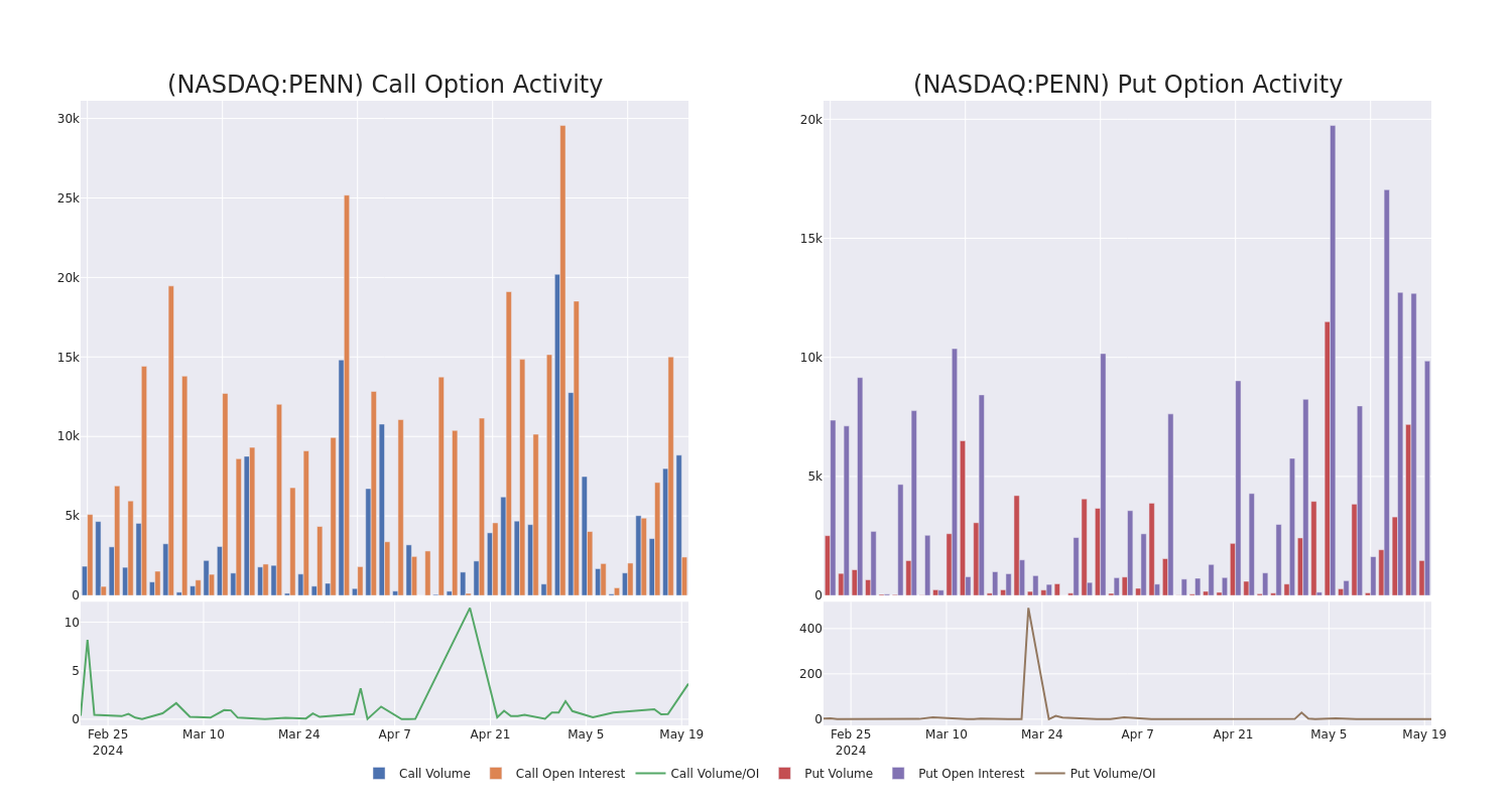 Options Call Chart