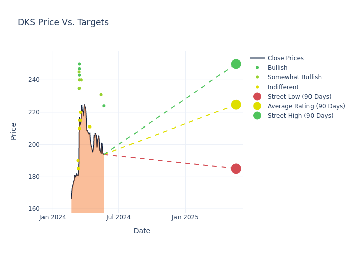 price target chart