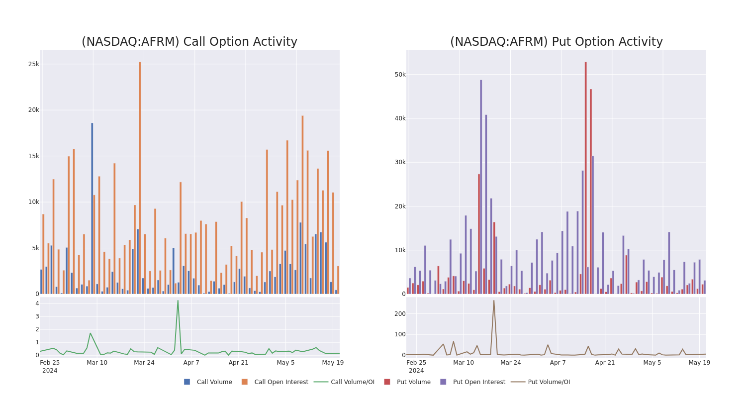 Options Call Chart