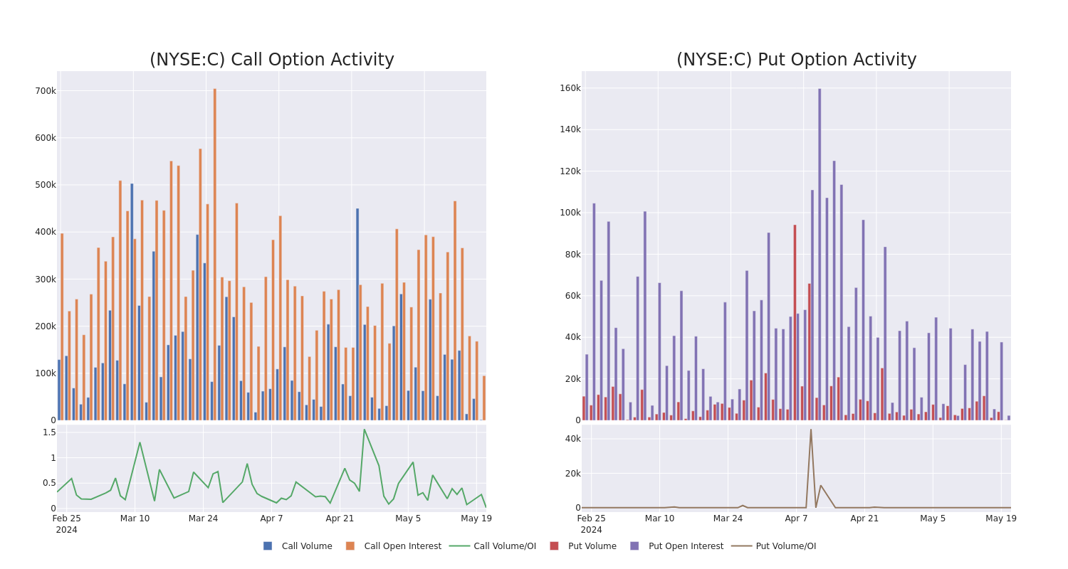 Options Call Chart