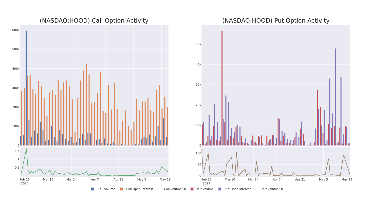 Options Call Chart