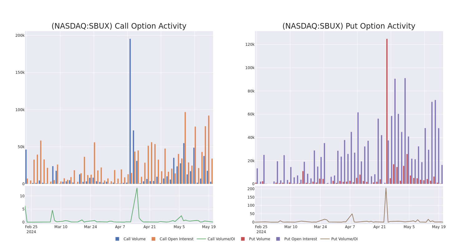 Options Call Chart