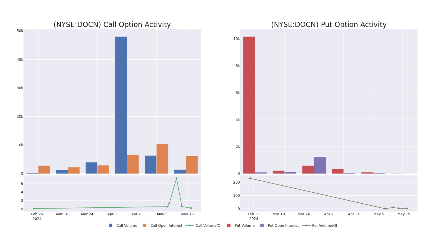 Options Call Chart