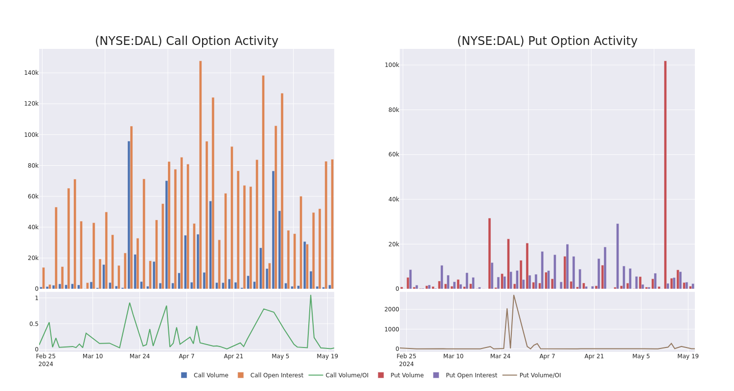 Options Call Chart