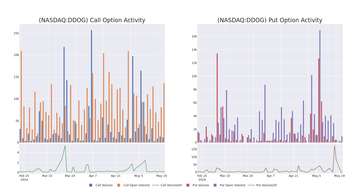 Options Call Chart