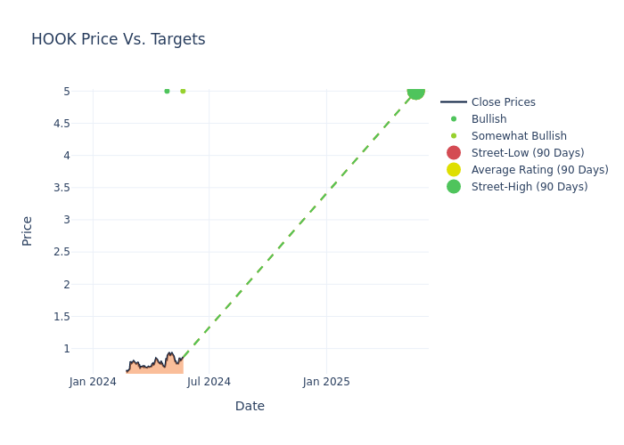 price target chart