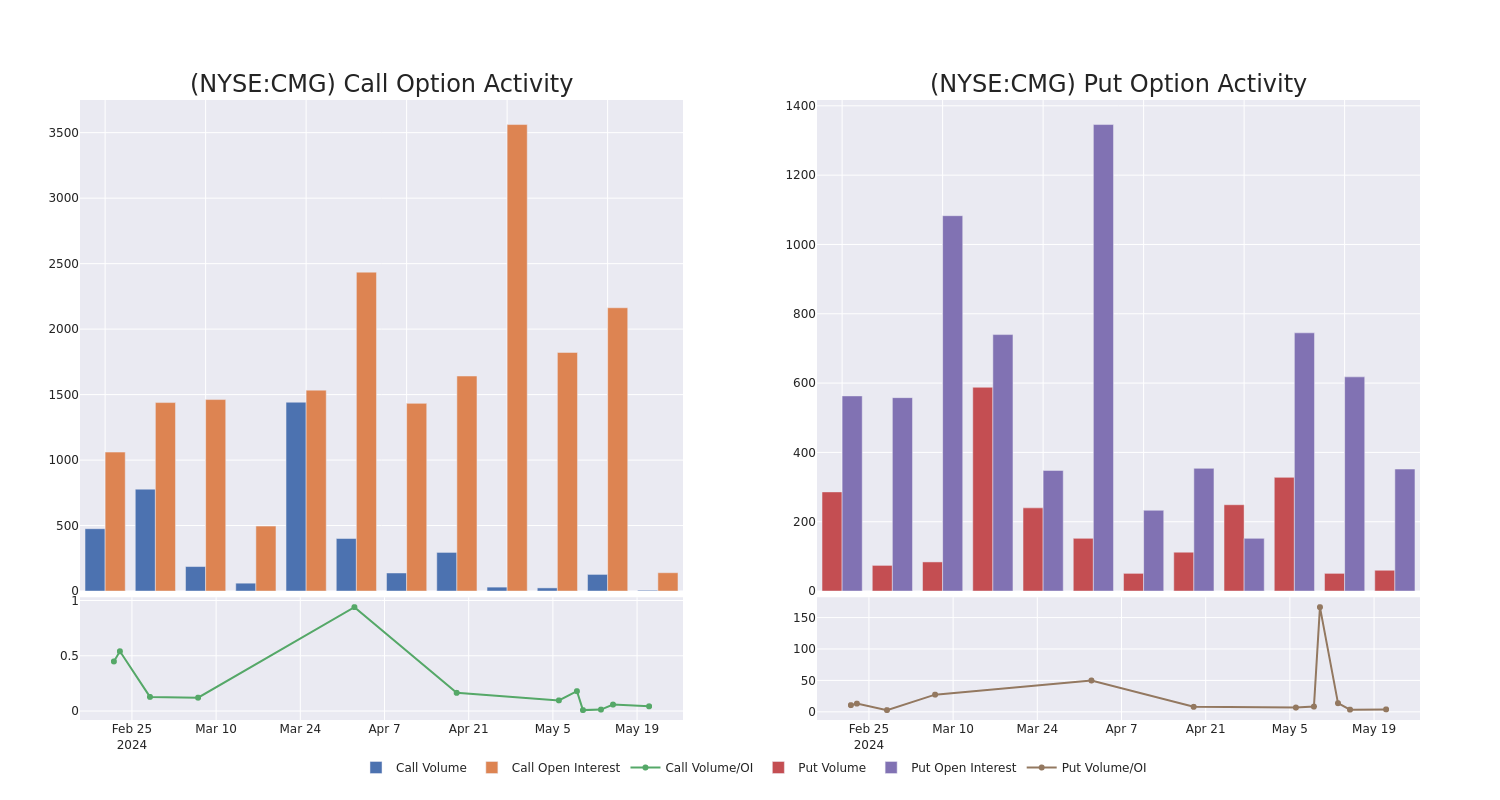 Options Call Chart