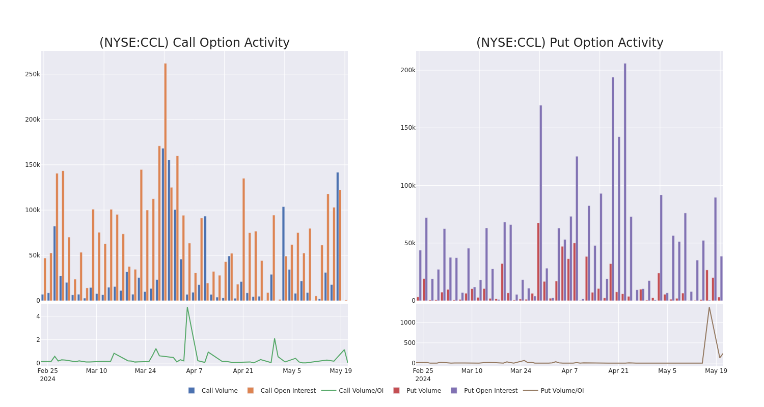 Options Call Chart