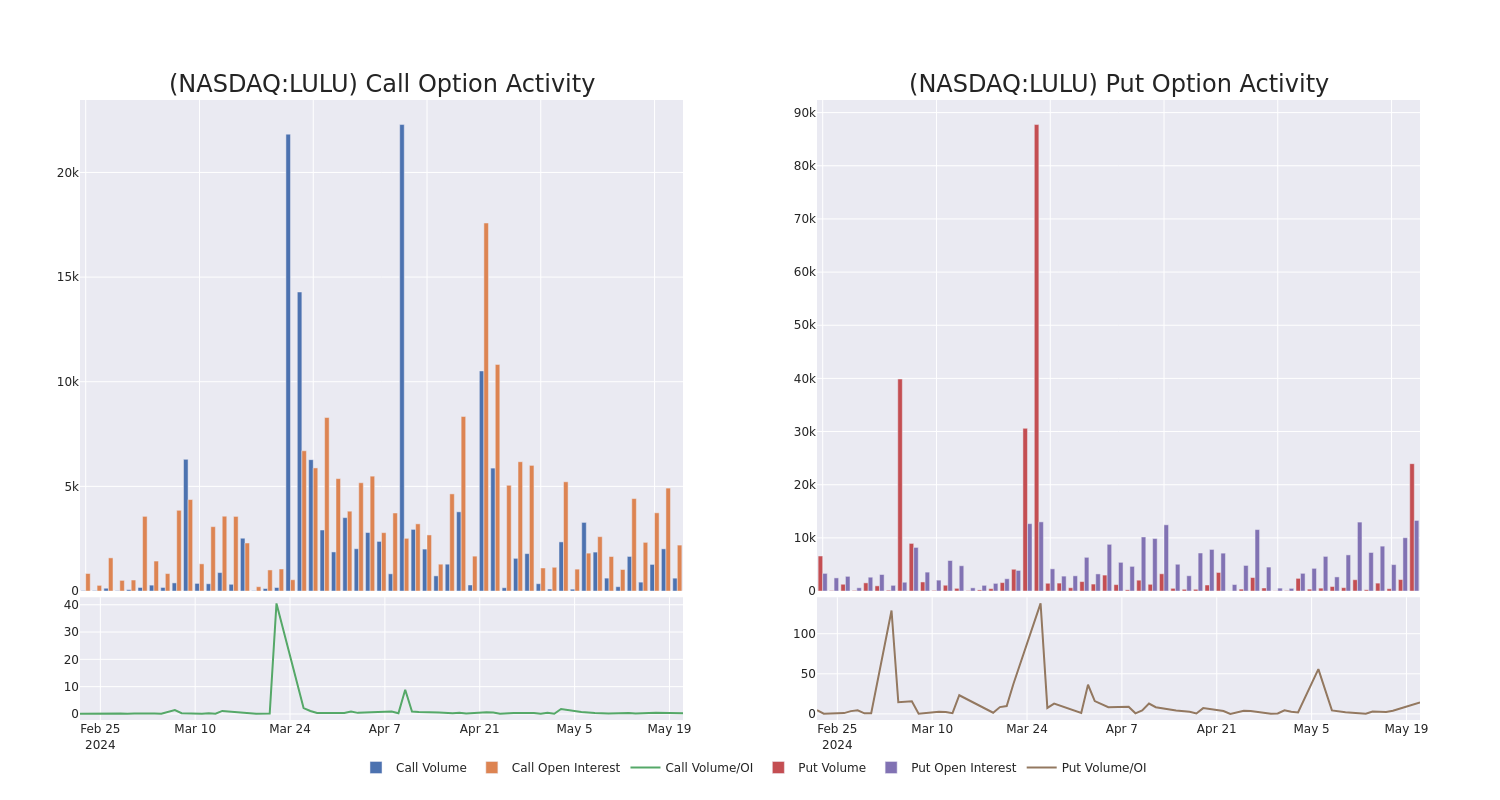 Options Call Chart