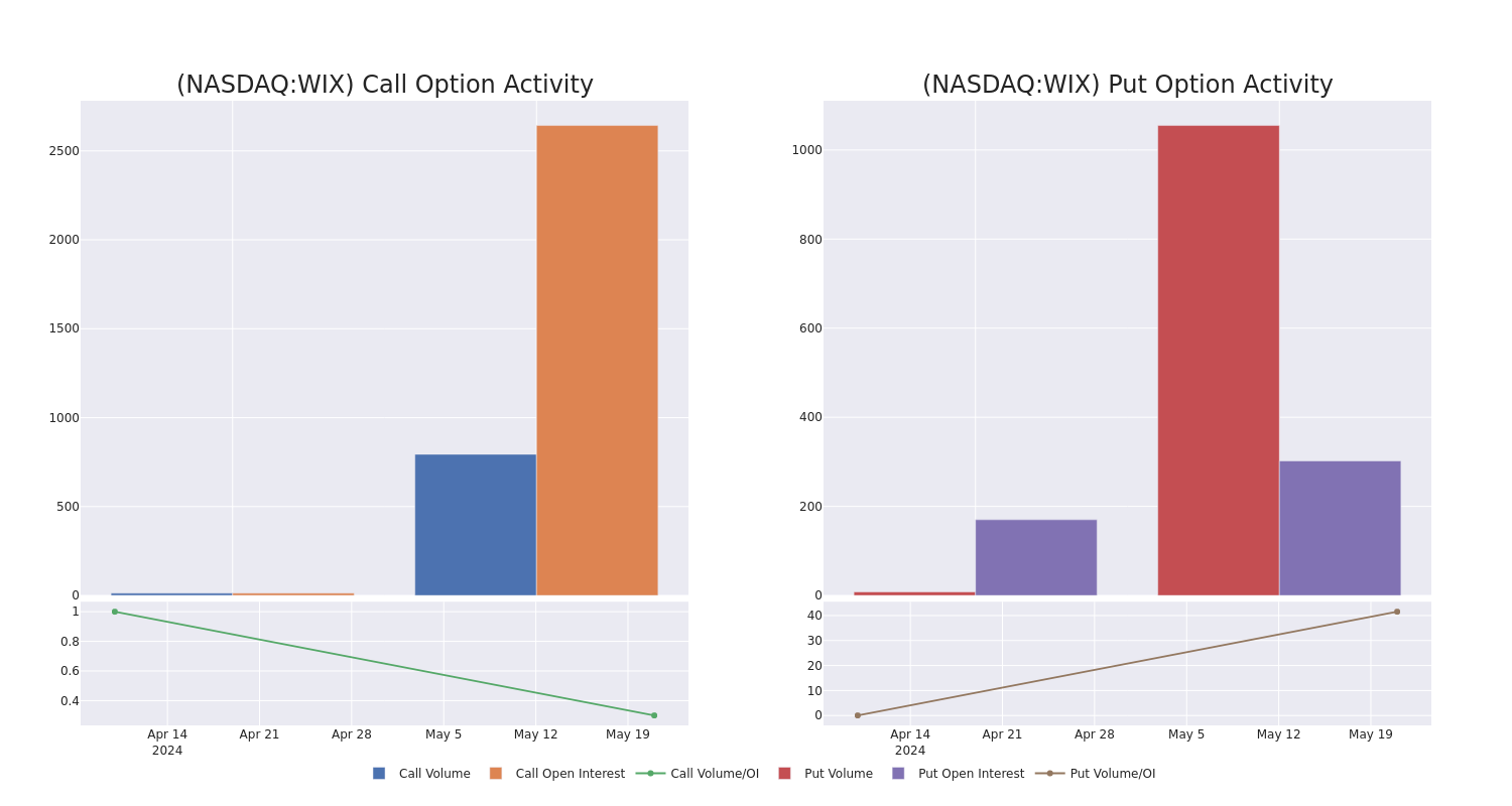 Options Call Chart