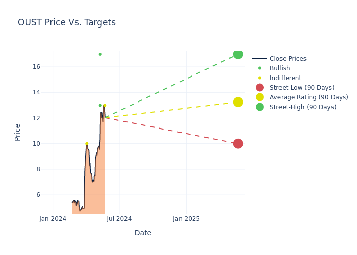 price target chart