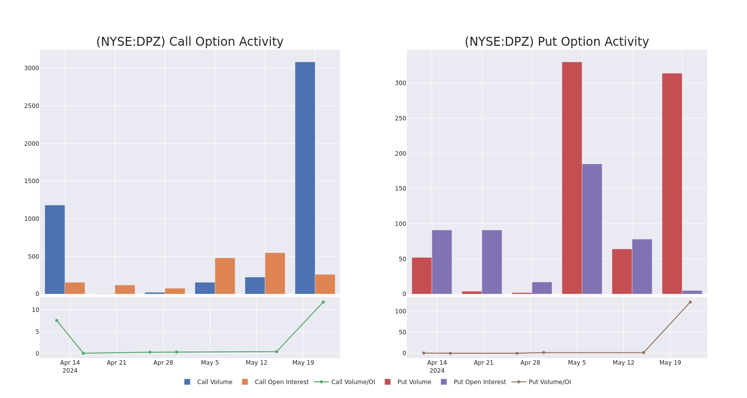 Options Call Chart