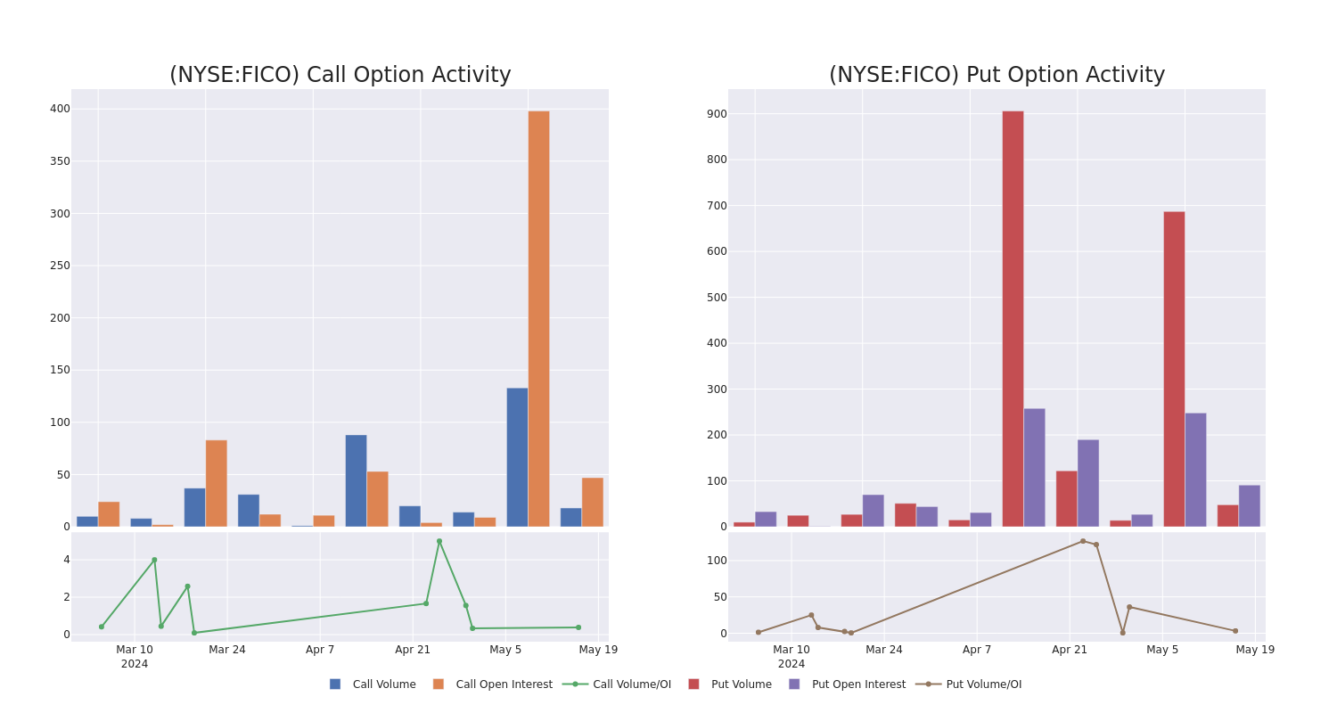 Options Call Chart