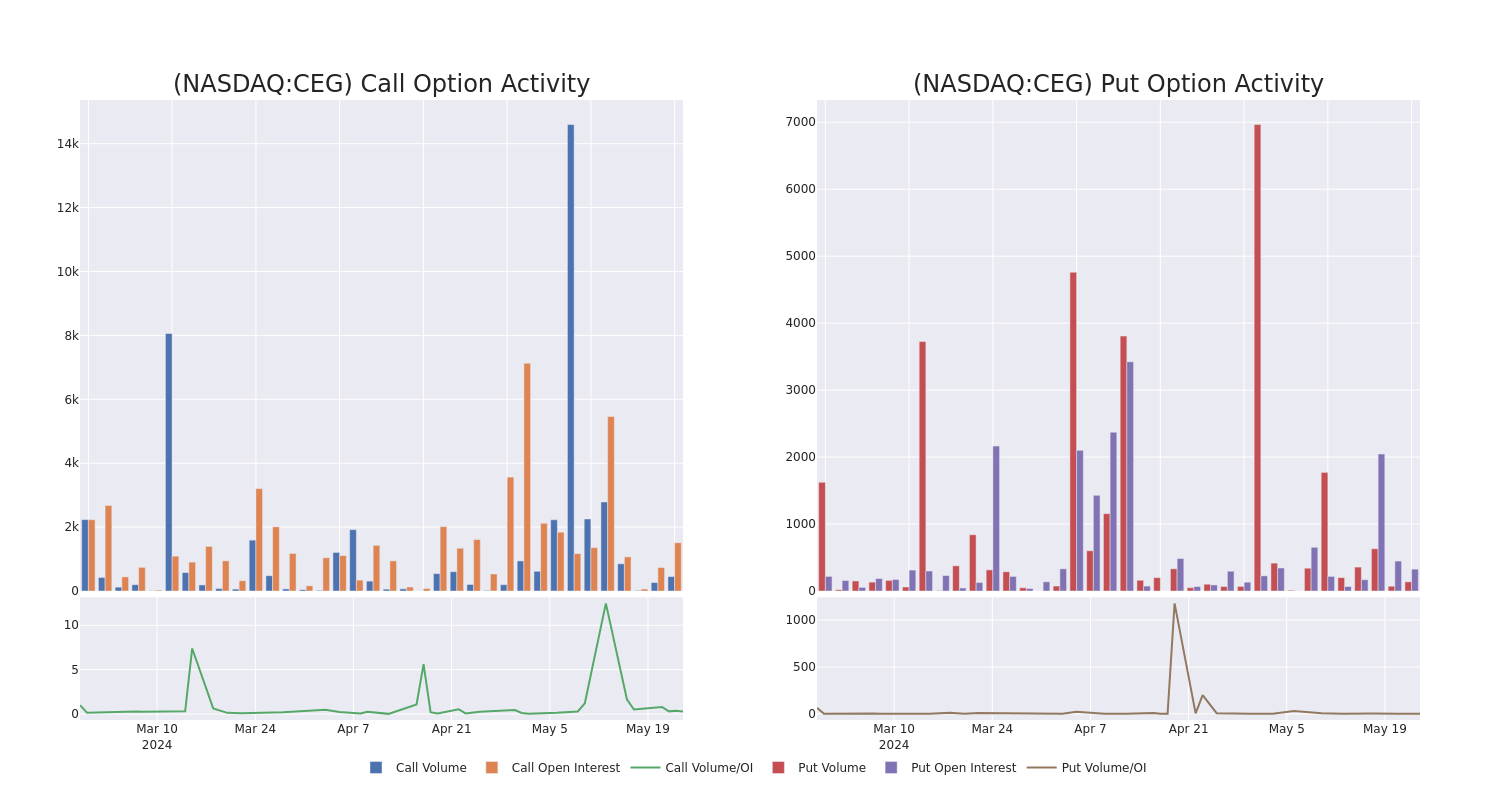 Options Call Chart