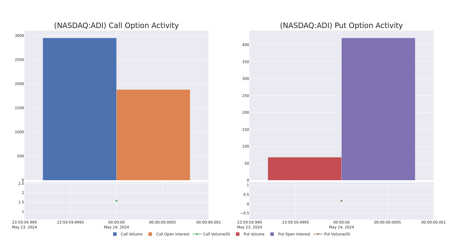 Options Call Chart