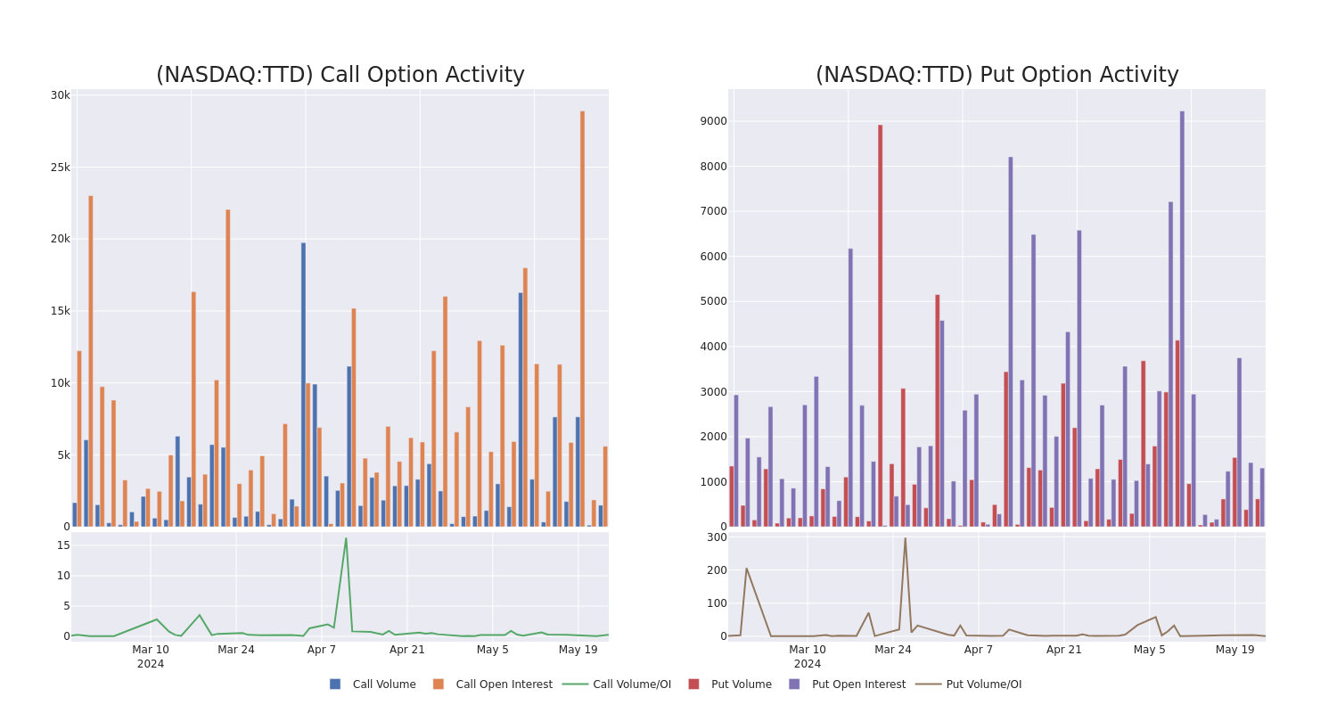 Options Call Chart