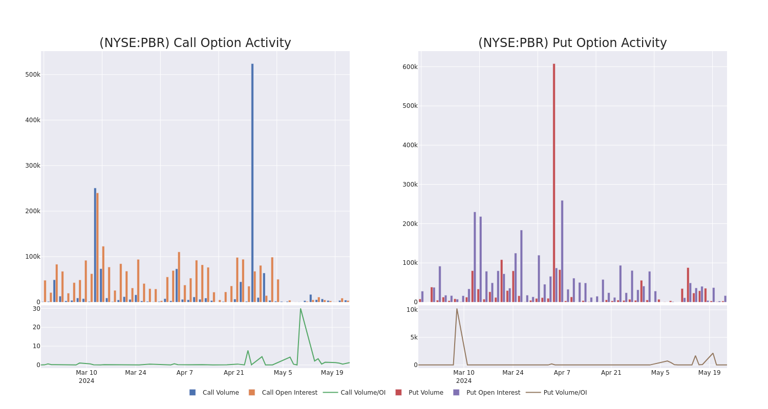 Options Call Chart