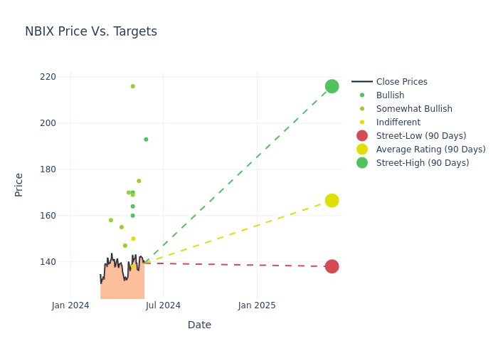 price target chart