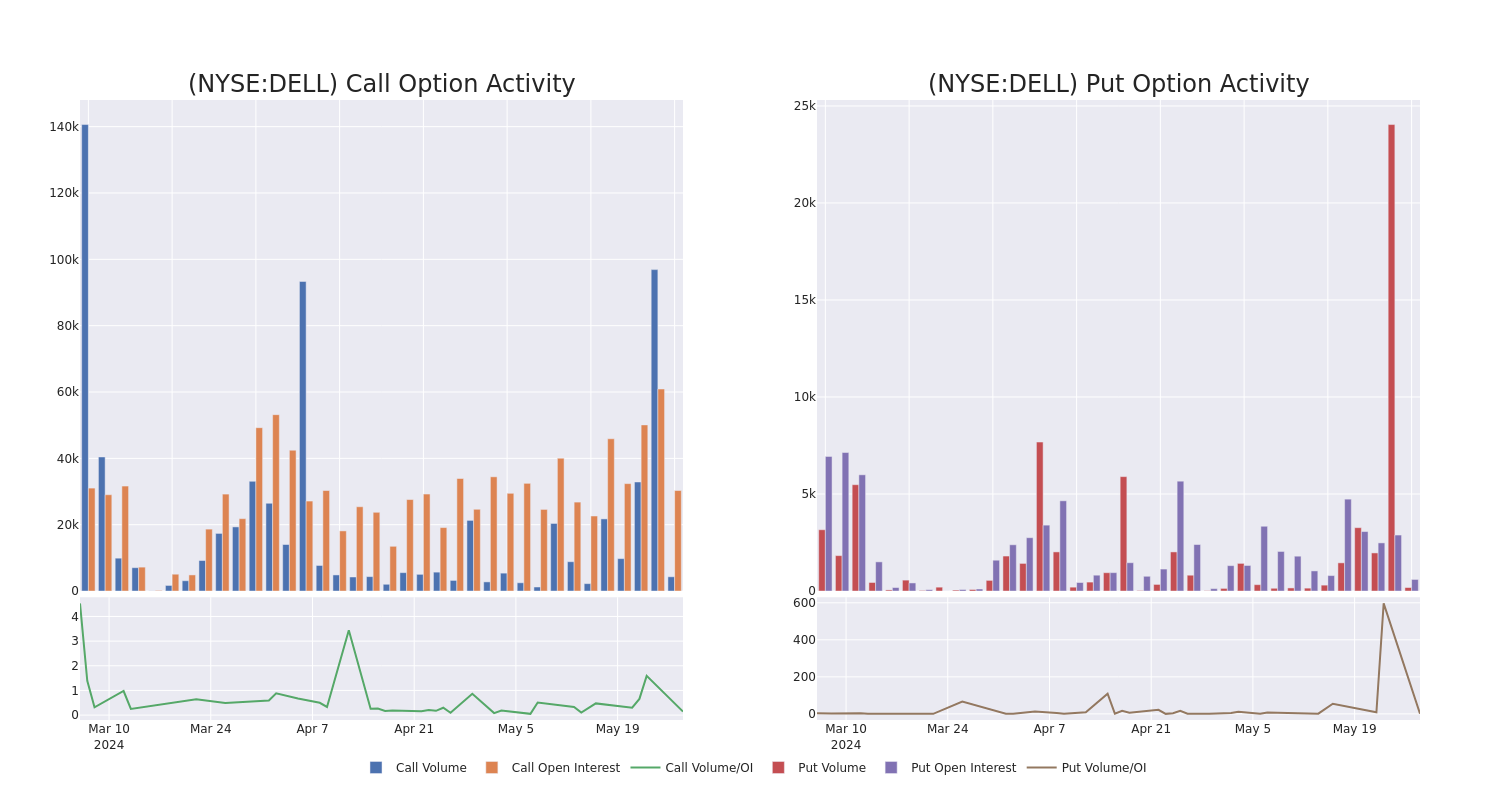 Options Call Chart