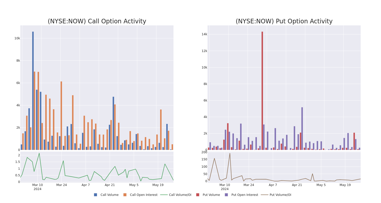 Options Call Chart