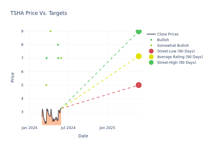 price target chart