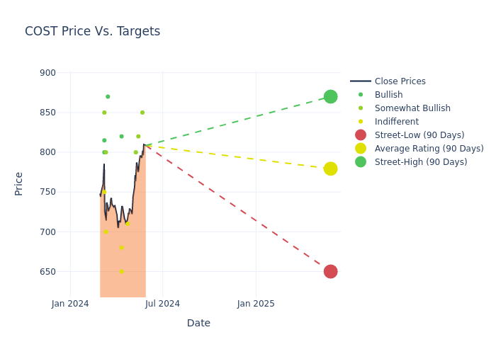 price target chart