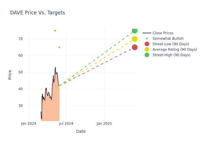 price target chart