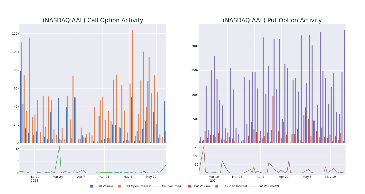 Options Call Chart