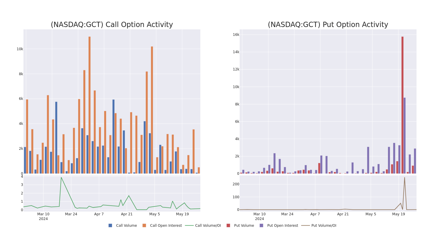 Options Call Chart