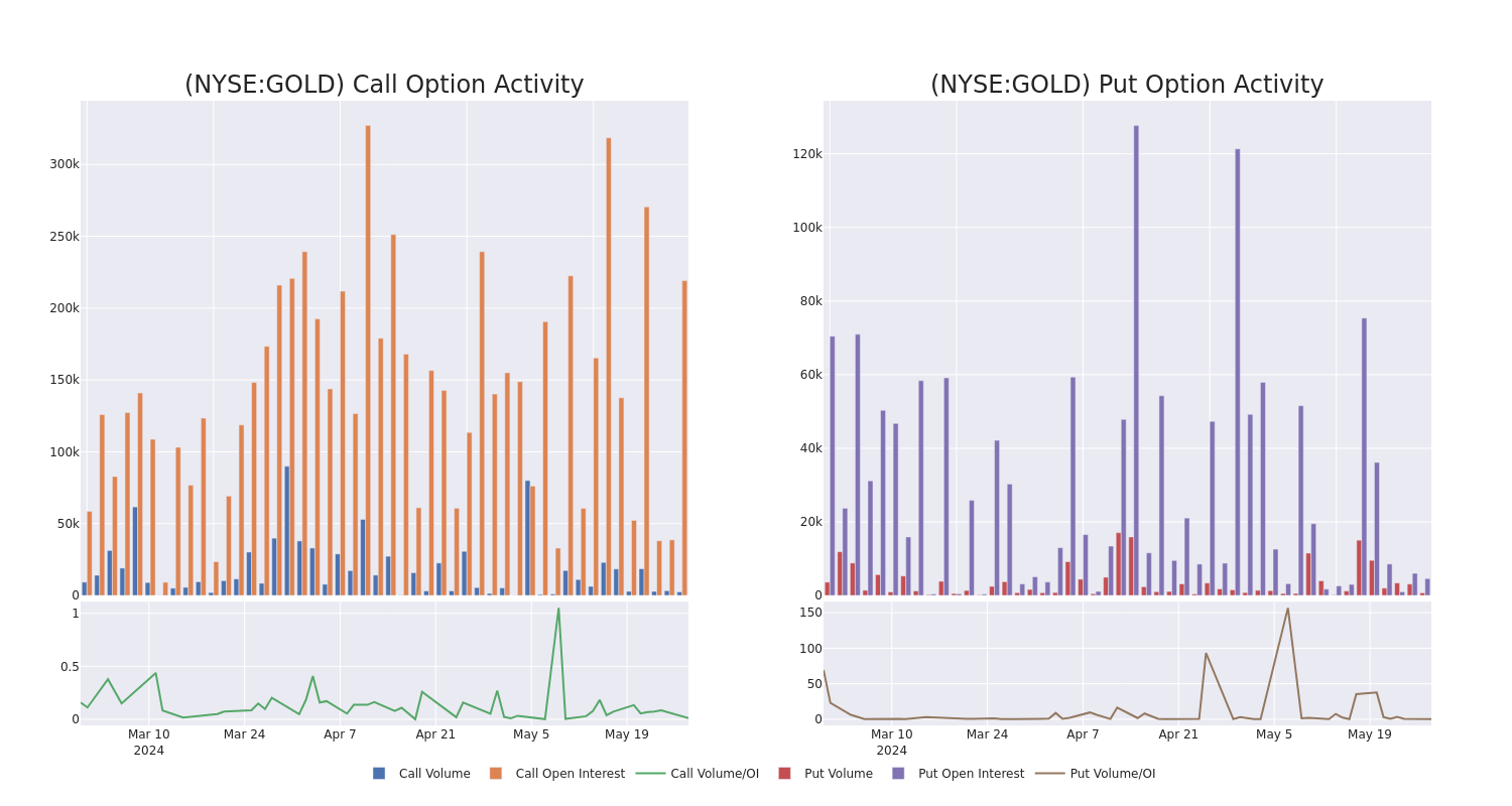 Options Call Chart