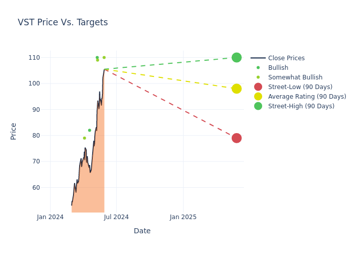 price target chart