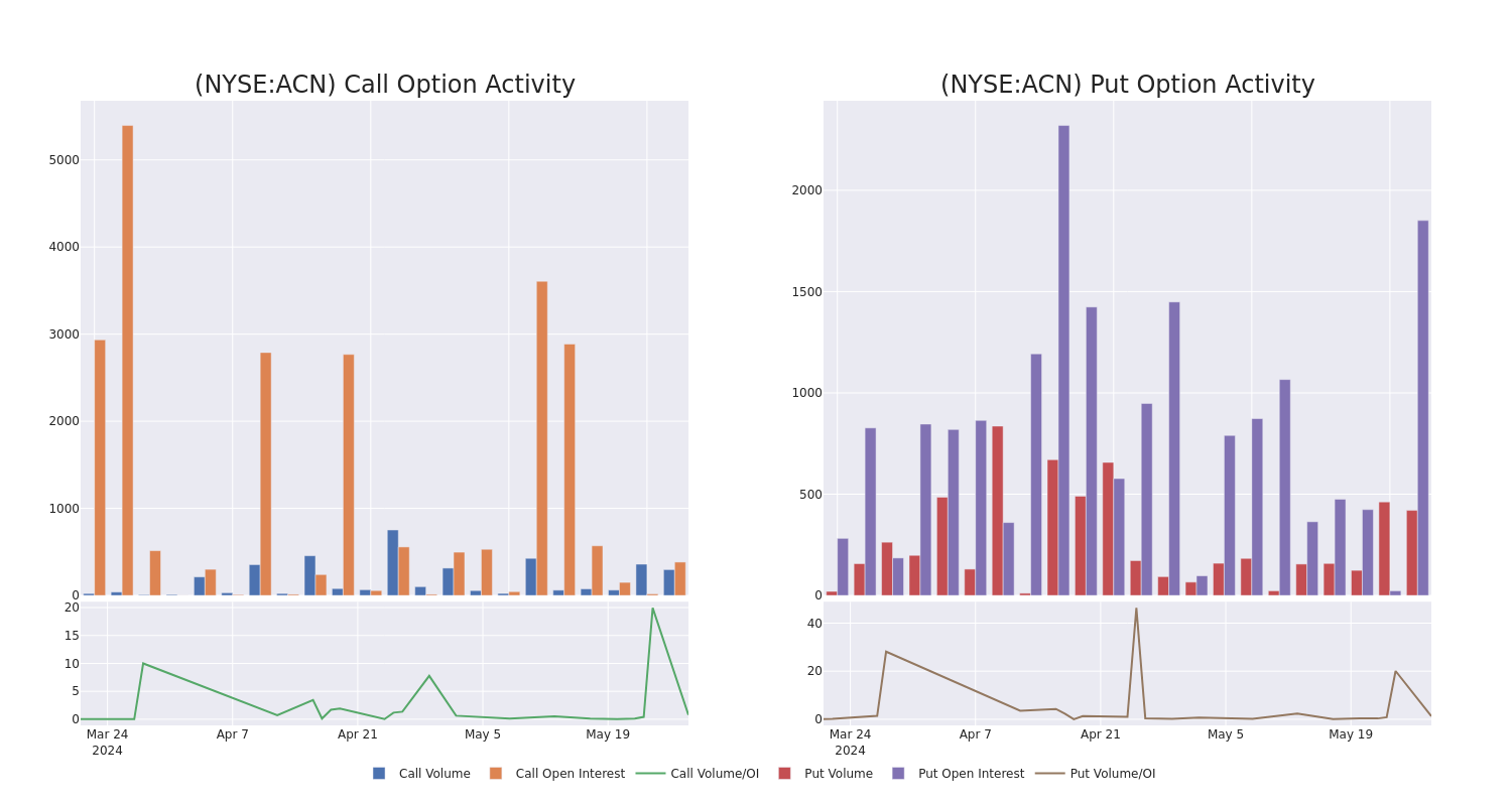 Options Call Chart