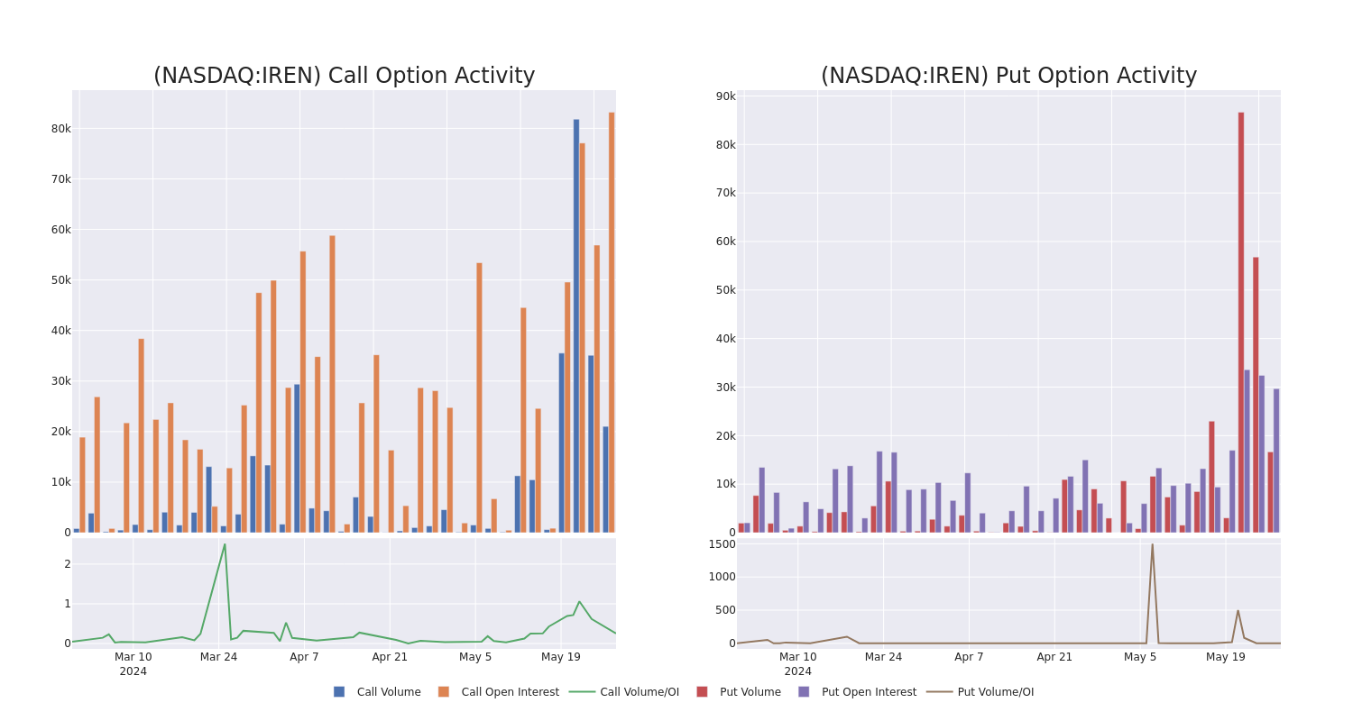 Options Call Chart