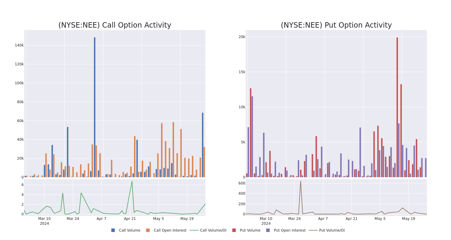 Options Call Chart