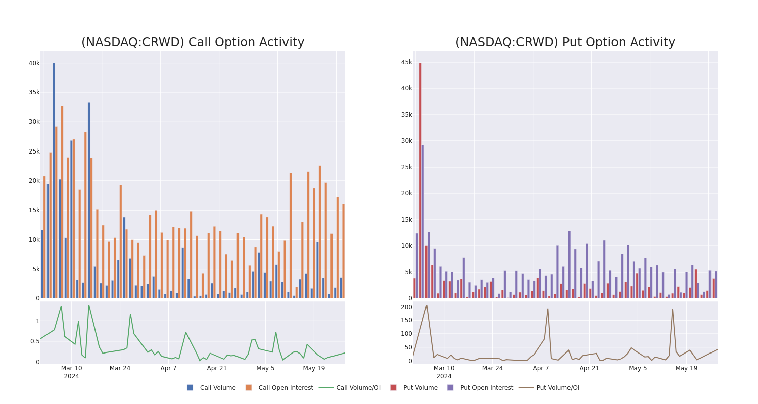 Options Call Chart