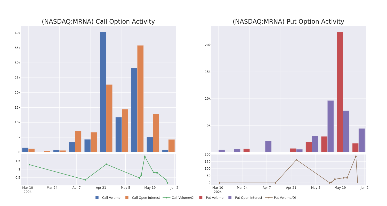 Options Call Chart