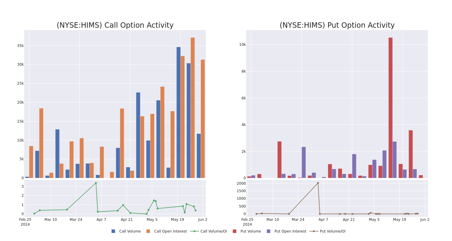 Options Call Chart